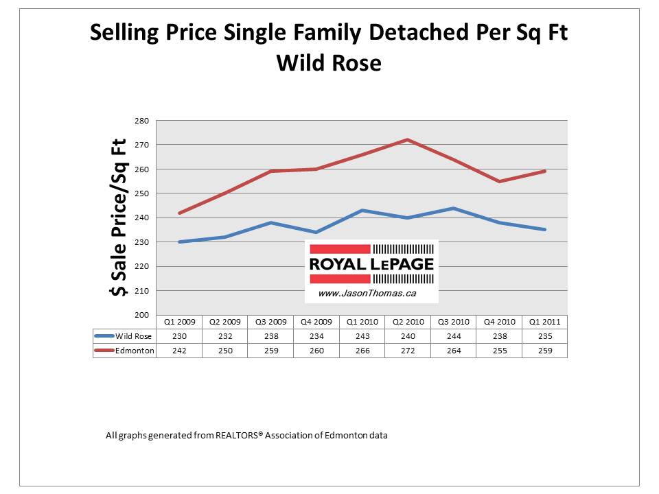 Wild Rose Edmonton real estate average sale price per square foot 2011